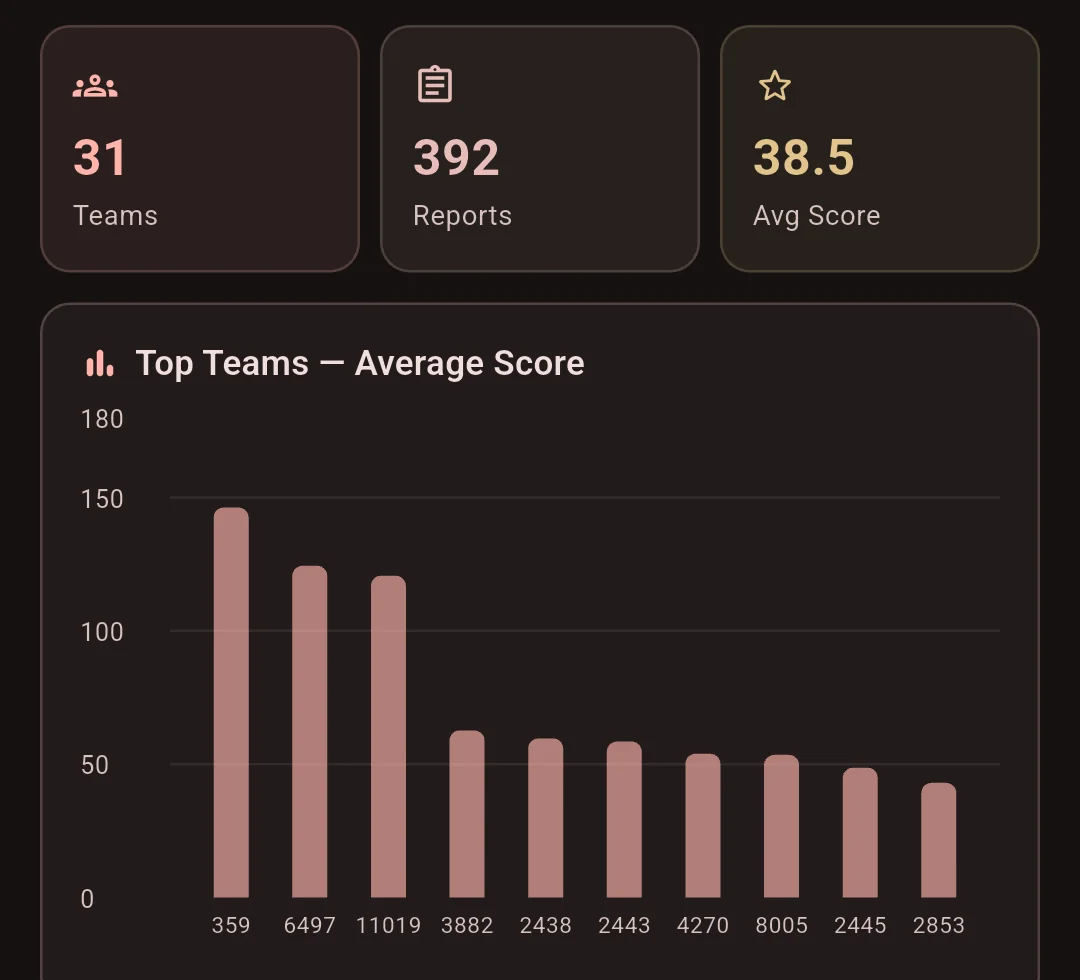 FIRST Command event overview with team count, report count and a bar chart of average scores